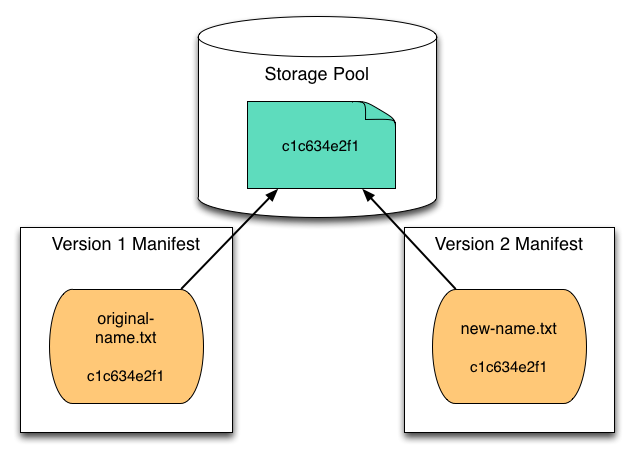 content-addressable-storage