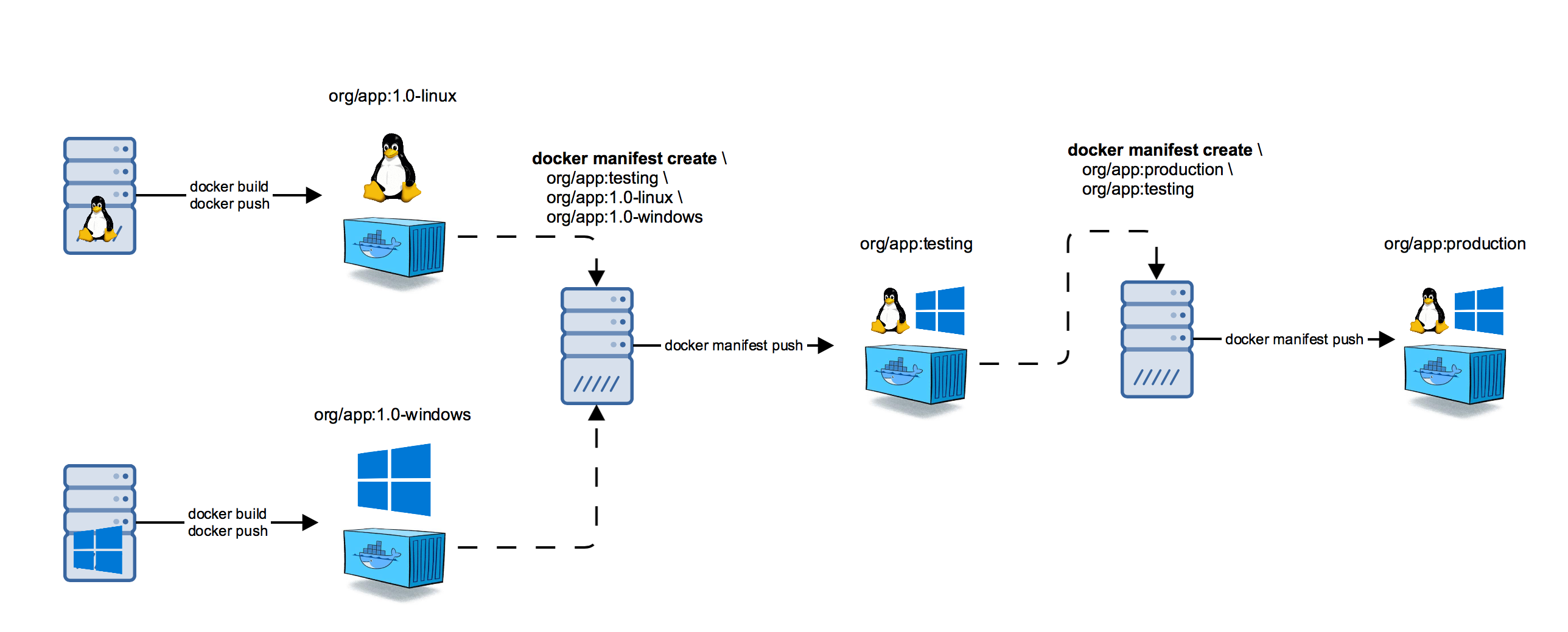 Docker manifest机制