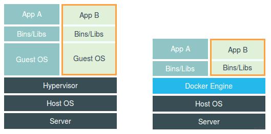 docker与虚拟机的区别