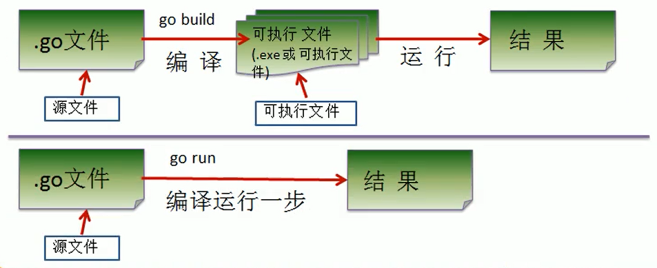 go build 过程